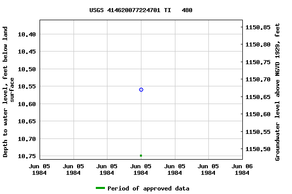 Graph of groundwater level data at USGS 414620077224701 TI   480