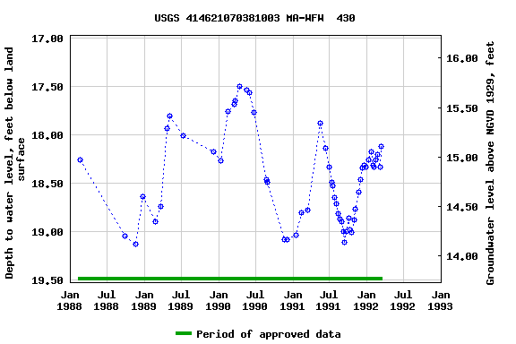 Graph of groundwater level data at USGS 414621070381003 MA-WFW  430