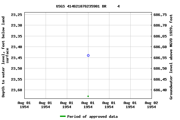 Graph of groundwater level data at USGS 414621076235901 BR     4