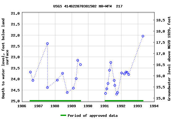 Graph of groundwater level data at USGS 414622070381502 MA-WFW  217