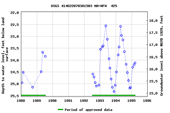 Graph of groundwater level data at USGS 414622070381503 MA-WFW  425