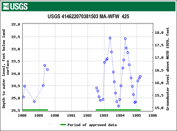 Graph of groundwater level data at USGS 414622070381503 MA-WFW  425