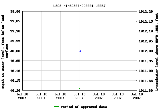 Graph of groundwater level data at USGS 414623074290501 U5567