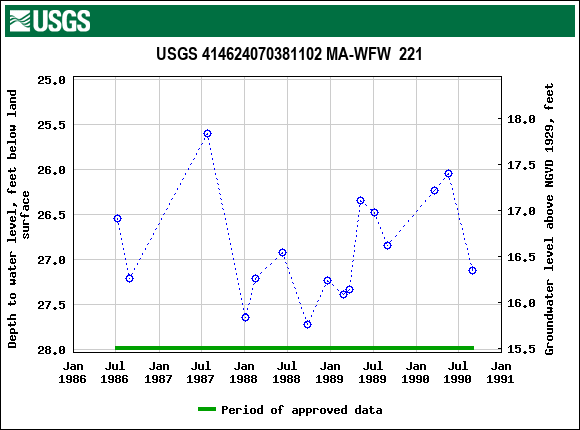 Graph of groundwater level data at USGS 414624070381102 MA-WFW  221