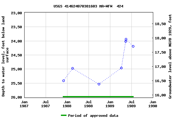 Graph of groundwater level data at USGS 414624070381603 MA-WFW  424