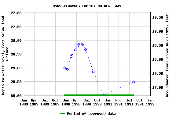 Graph of groundwater level data at USGS 414626070381107 MA-WFW  445