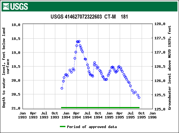 Graph of groundwater level data at USGS 414627072322603  CT-M    181