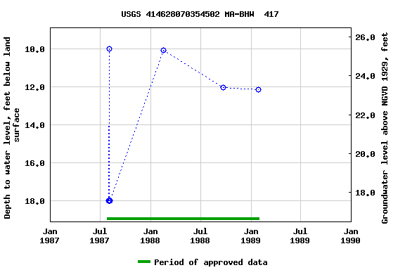 Graph of groundwater level data at USGS 414628070354502 MA-BHW  417