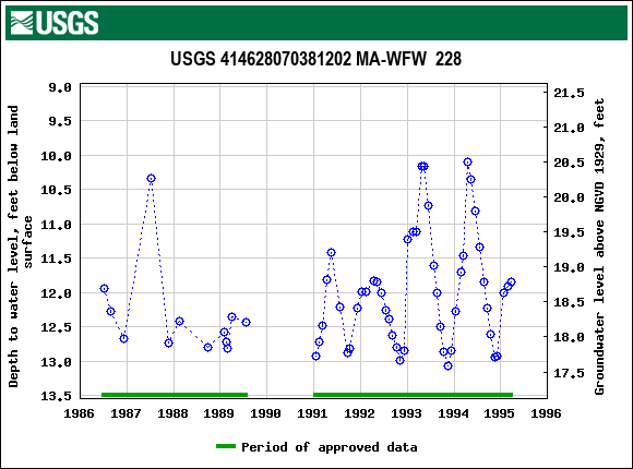 Graph of groundwater level data at USGS 414628070381202 MA-WFW  228