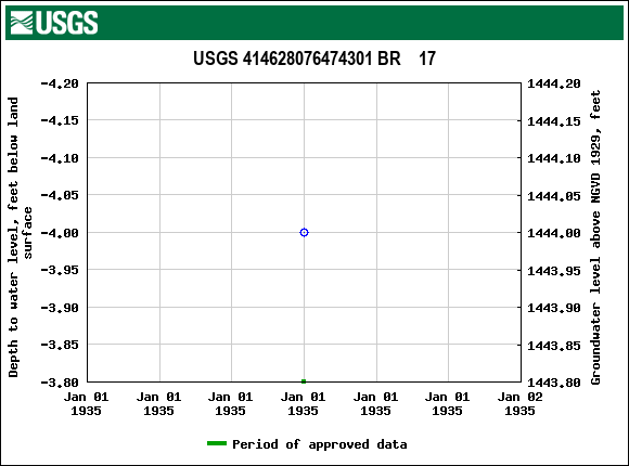 Graph of groundwater level data at USGS 414628076474301 BR    17