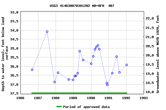 Graph of groundwater level data at USGS 414630070381202 MA-WFW  407