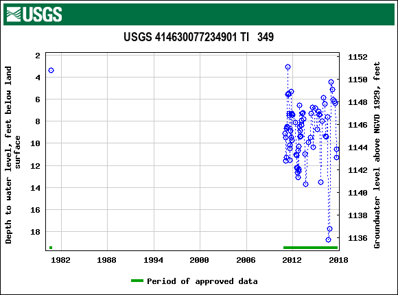 Graph of groundwater level data at USGS 414630077234901 TI   349