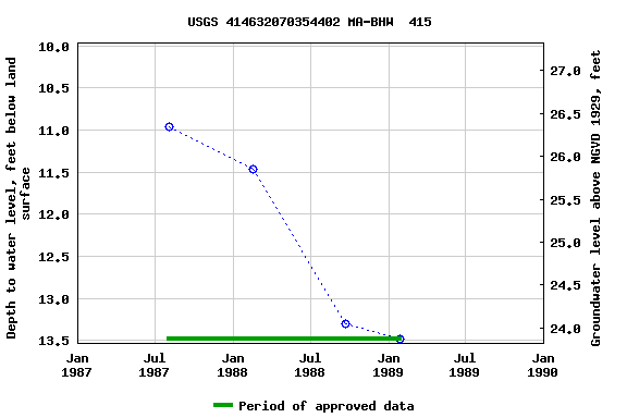 Graph of groundwater level data at USGS 414632070354402 MA-BHW  415