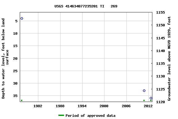 Graph of groundwater level data at USGS 414634077235201 TI   269