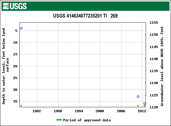 Graph of groundwater level data at USGS 414634077235201 TI   269