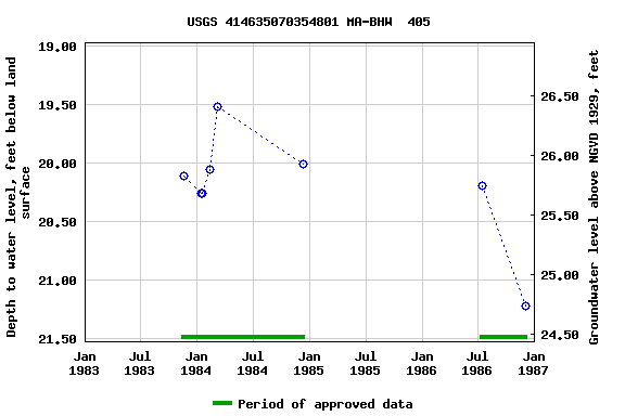 Graph of groundwater level data at USGS 414635070354801 MA-BHW  405