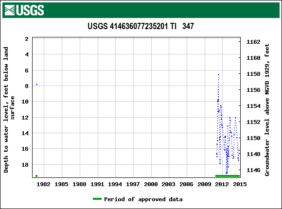 Graph of groundwater level data at USGS 414636077235201 TI   347