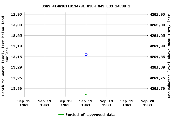 Graph of groundwater level data at USGS 414636118134701 030A N45 E33 14CBB 1