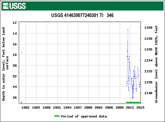 Graph of groundwater level data at USGS 414639077240301 TI   346