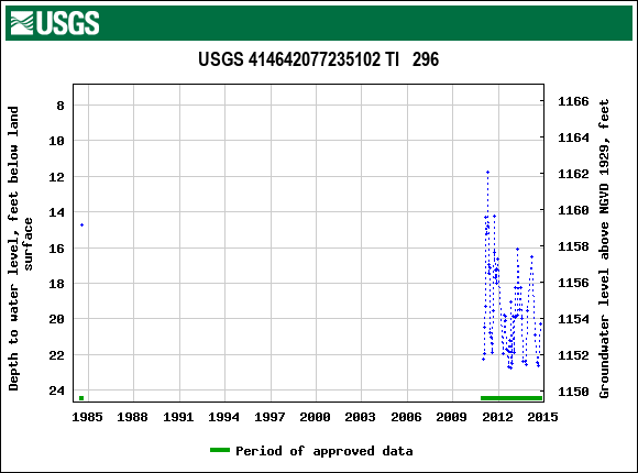 Graph of groundwater level data at USGS 414642077235102 TI   296