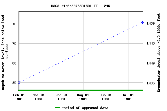 Graph of groundwater level data at USGS 414643076591501 TI   246