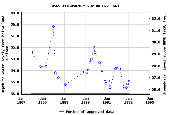 Graph of groundwater level data at USGS 414645070353702 MA-PWW  663