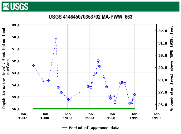 Graph of groundwater level data at USGS 414645070353702 MA-PWW  663