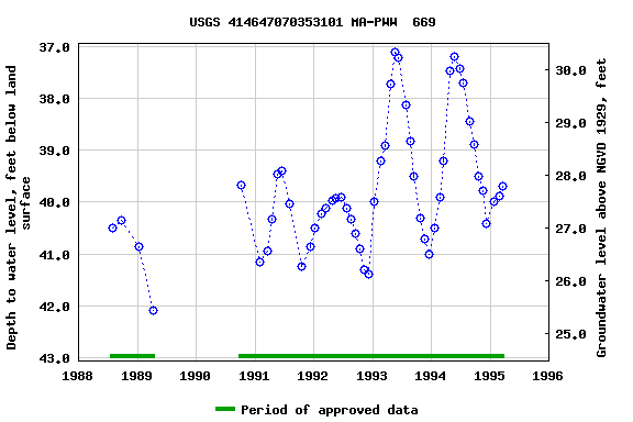 Graph of groundwater level data at USGS 414647070353101 MA-PWW  669