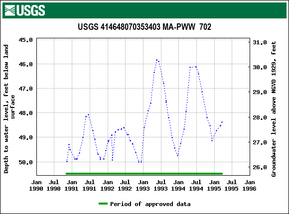 Graph of groundwater level data at USGS 414648070353403 MA-PWW  702