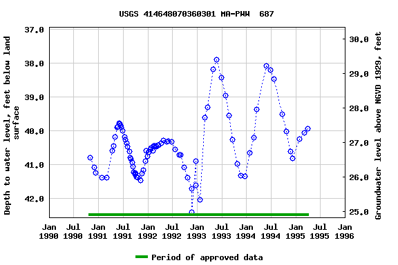 Graph of groundwater level data at USGS 414648070360301 MA-PWW  687