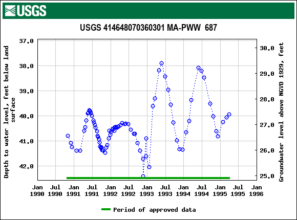 Graph of groundwater level data at USGS 414648070360301 MA-PWW  687