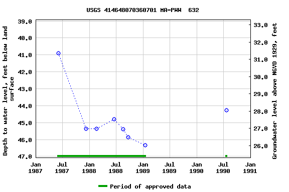 Graph of groundwater level data at USGS 414648070360701 MA-PWW  632