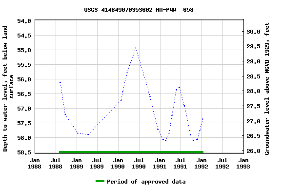 Graph of groundwater level data at USGS 414649070353602 MA-PWW  658