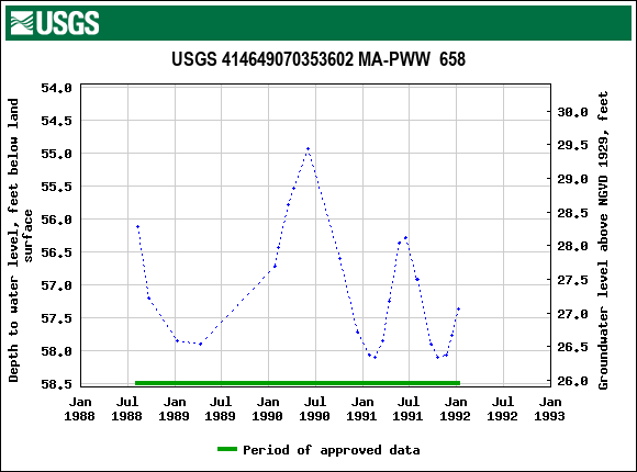 Graph of groundwater level data at USGS 414649070353602 MA-PWW  658