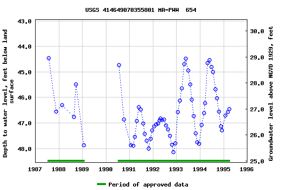 Graph of groundwater level data at USGS 414649070355801 MA-PWW  654