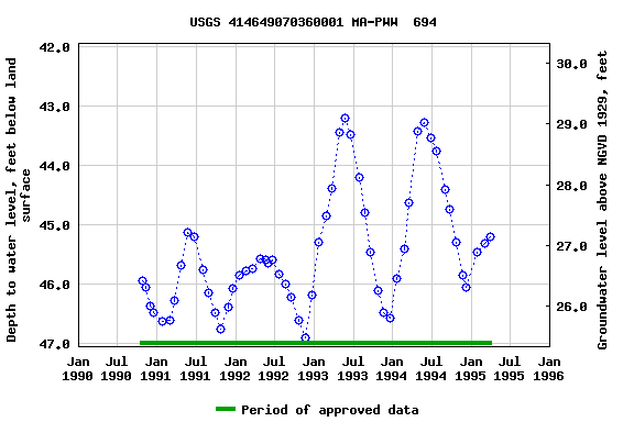 Graph of groundwater level data at USGS 414649070360001 MA-PWW  694