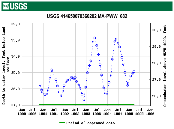 Graph of groundwater level data at USGS 414650070360202 MA-PWW  682