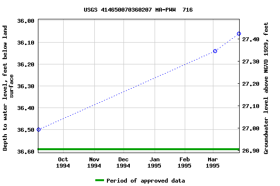 Graph of groundwater level data at USGS 414650070360207 MA-PWW  716