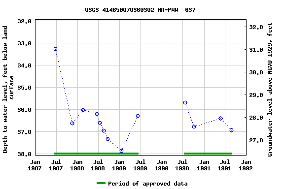 Graph of groundwater level data at USGS 414650070360302 MA-PWW  637