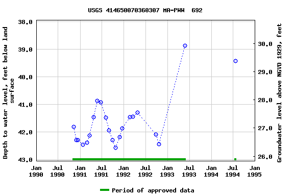 Graph of groundwater level data at USGS 414650070360307 MA-PWW  692