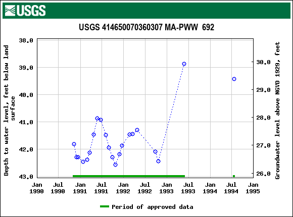 Graph of groundwater level data at USGS 414650070360307 MA-PWW  692