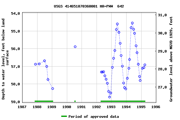 Graph of groundwater level data at USGS 414651070360001 MA-PWW  642