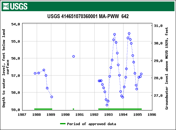 Graph of groundwater level data at USGS 414651070360001 MA-PWW  642