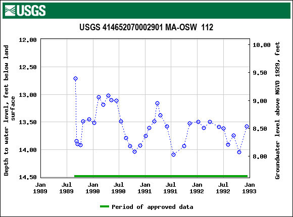 Graph of groundwater level data at USGS 414652070002901 MA-OSW  112