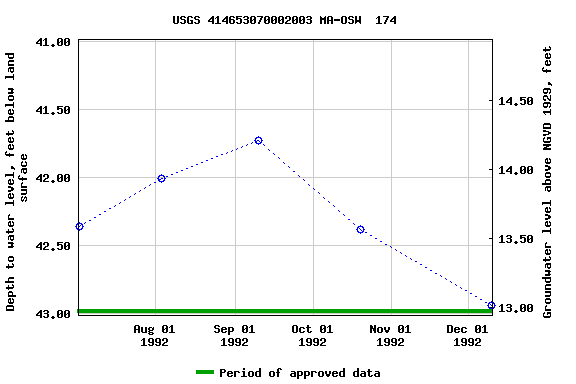 Graph of groundwater level data at USGS 414653070002003 MA-OSW  174