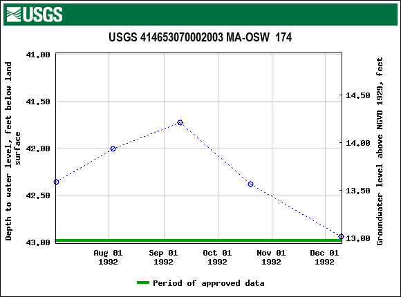 Graph of groundwater level data at USGS 414653070002003 MA-OSW  174