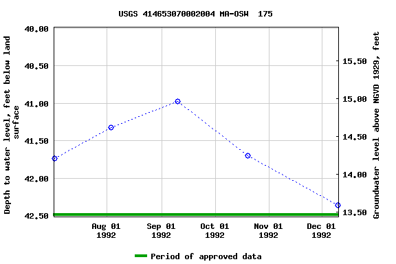 Graph of groundwater level data at USGS 414653070002004 MA-OSW  175