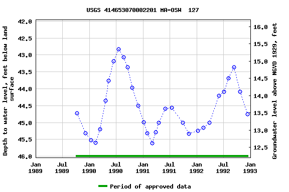 Graph of groundwater level data at USGS 414653070002201 MA-OSW  127