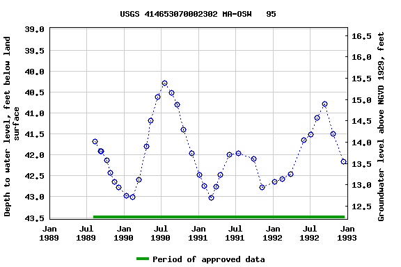 Graph of groundwater level data at USGS 414653070002302 MA-OSW   95