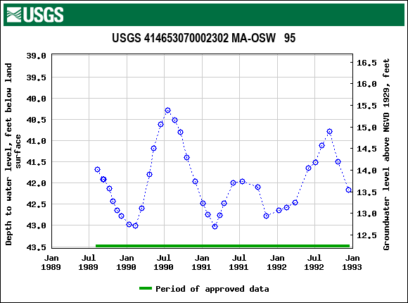 Graph of groundwater level data at USGS 414653070002302 MA-OSW   95